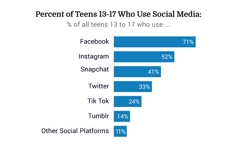 is social media more addictive than cigarettes and alcohol 'more alcohol' The Influence of Social Media
